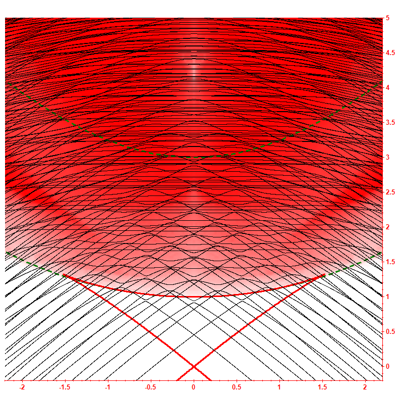 Level dynamics hbar=0.2